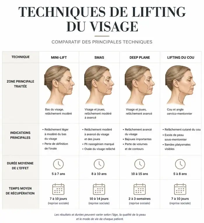 Tableau comparatif des techniques de lifting visage avant après pour choisir la méthode adaptée