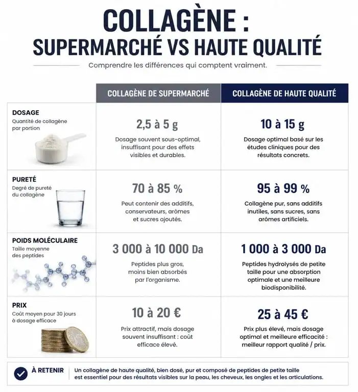 Comparatif visuel : collagène Action vs collagène professionnel, dosage et qualité
