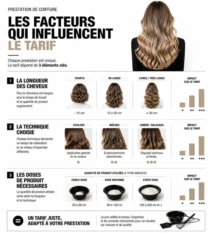 Infographie des facteurs influençant le tarif couleur et mèches en salon de coiffure