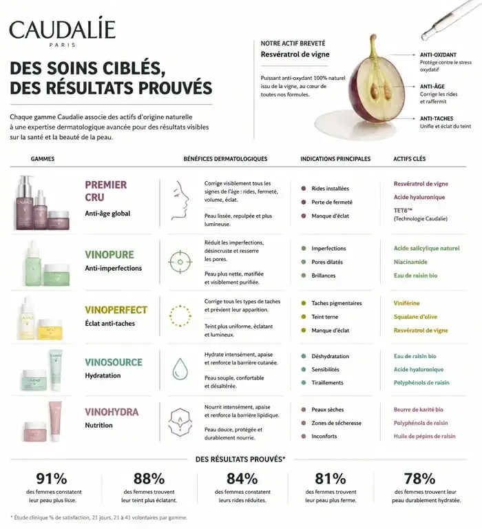 Infographie récapitulative des gammes Caudalie et avis dermatologue sur les bénéfices pour la peau