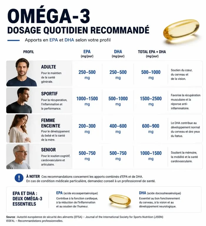 Infographie des recommandations de dosage quotidien en gélules d'oméga 3 par profil utilisateur.