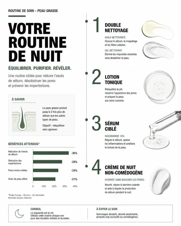 Routine de soin de nuit pour peau grasse : étapes clés pour une peau équilibrée