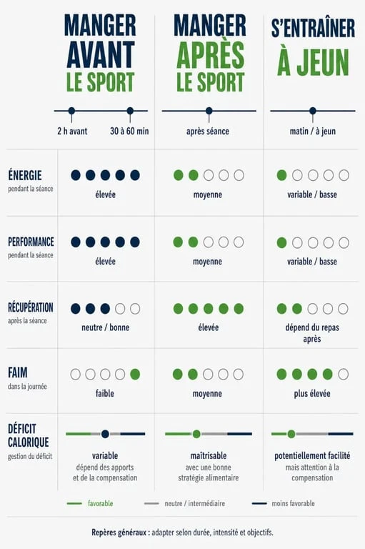 Perte de poids manger avant ou apres le sport : comparaison visuelle entre avant, après et à jeun