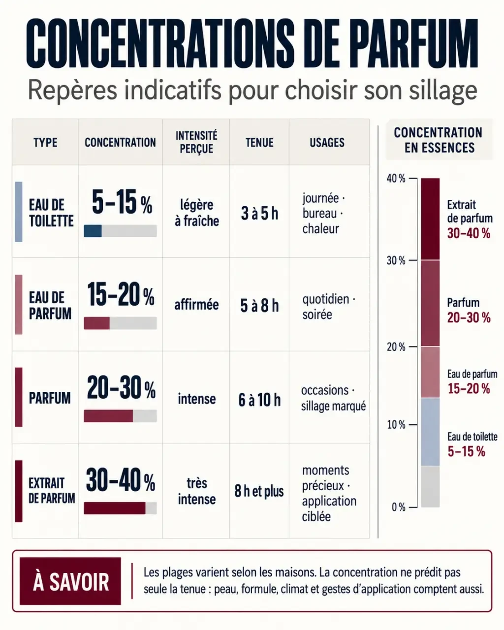 Infographie comparative des concentrations d’un parfum pour femme Marionnaud : eau de toilette, eau de parfum et extrait