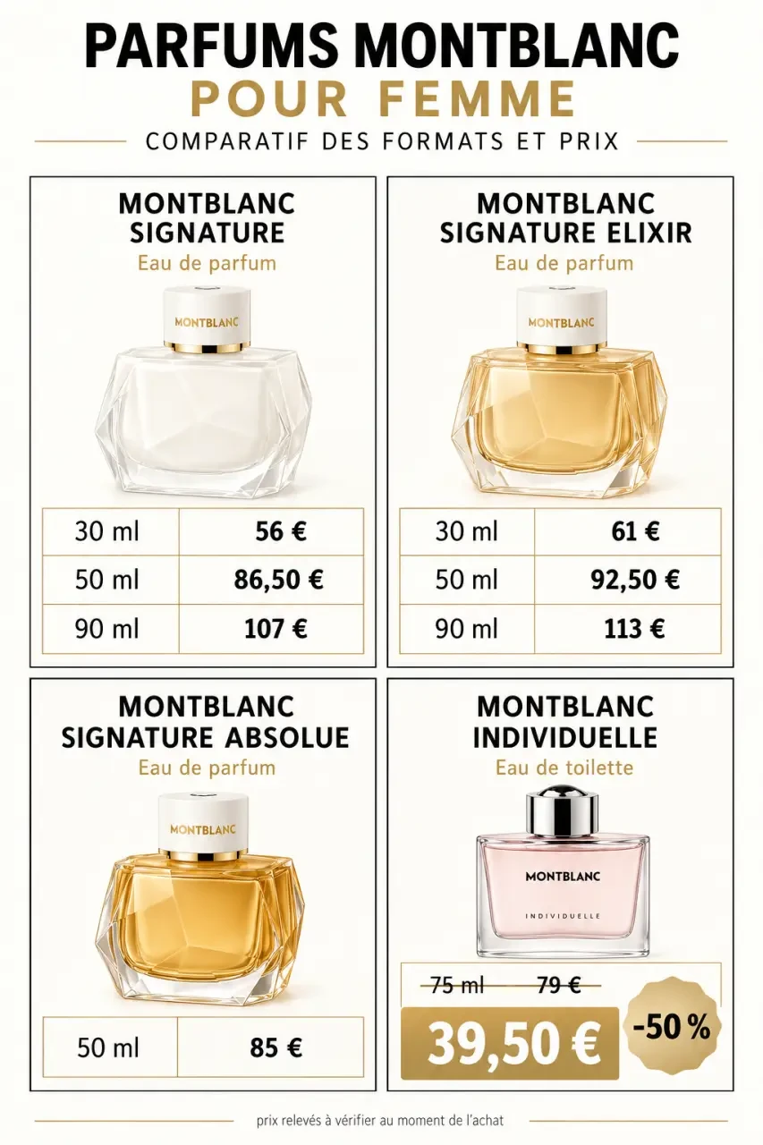 Infographie comparative des parfums Montblanc femme avec formats, concentrations et prix relevés